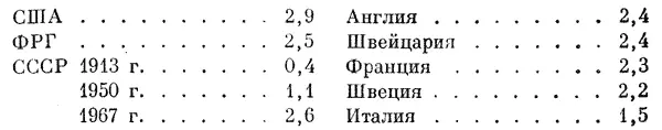 США 29 ФРГ 25 СССР 1913 г 04 СССР 1950 г 11 СССР 1967 г 26 - фото 306