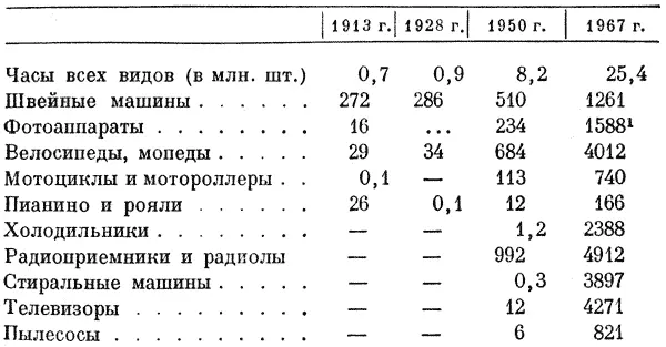 1Производство 1913 г 1928 г 1950 г 1967 г Часы всех видов в млн - фото 307