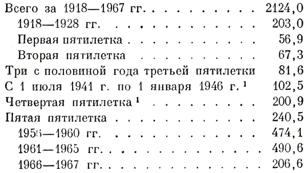 1Включая восстановление разрушенных во время войны жилищ Всего за 19181967 - фото 309