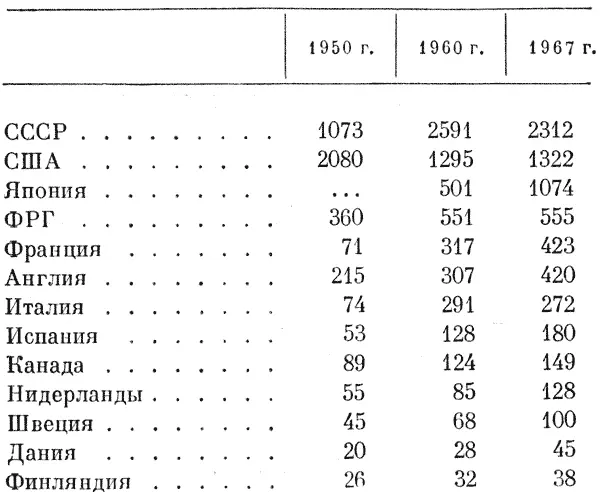 1950 г 1960 г 1967 г СССР 1073 2591 2312 США 2080 1295 1322 Япония - фото 310