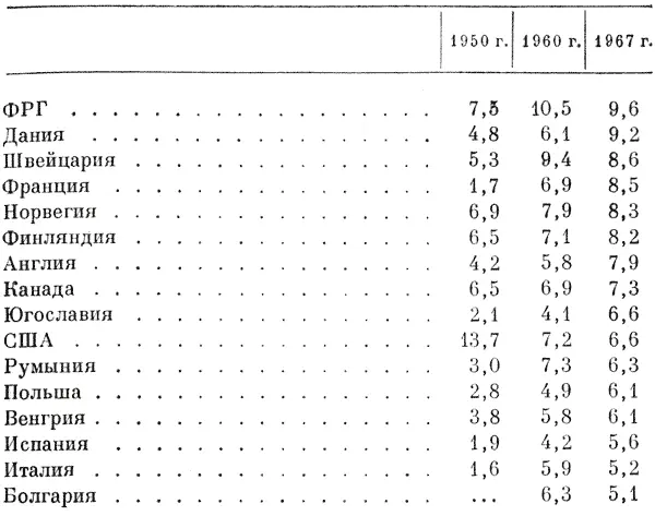 1950 1960 1967 ФРГ 75 105 96 Дания 48 61 92 Швейцария 53 94 86 - фото 311