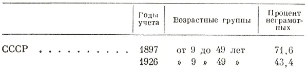 Годы учета Возрастные группы Процент неграмотных СССР 1897 от 9 до 49 лет - фото 314