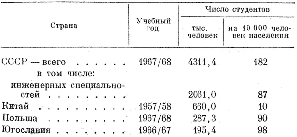 Страна Учебный год Число студентов тыс человек на 10000 человек населения - фото 318