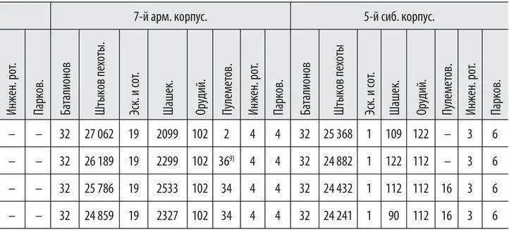 Сравнительная таблица числительности офицеров генерального штаба в 3й - фото 46