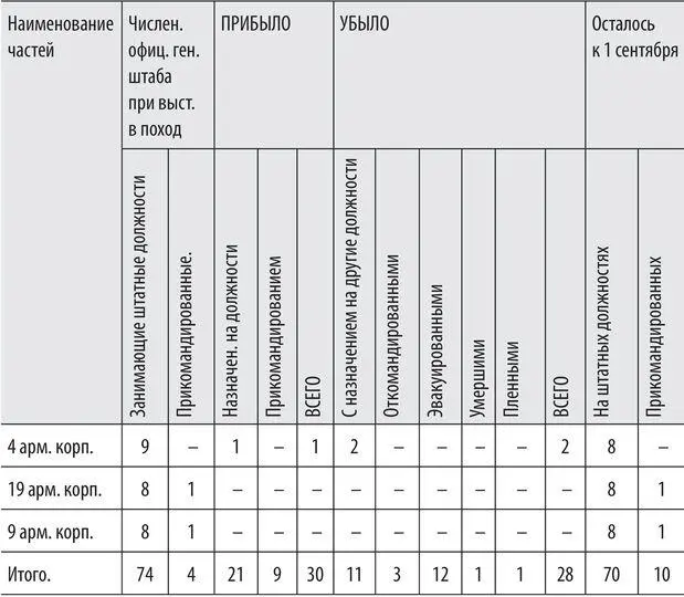 Считая в том числе начальника штаба армии лиц состоящих для поручений при - фото 48
