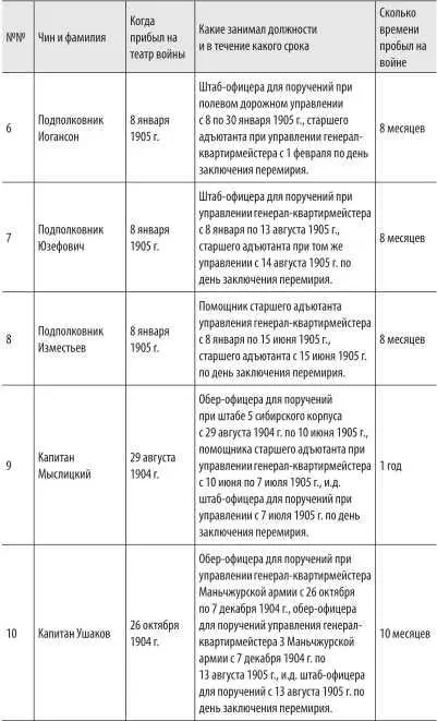 Войны с Японией От поражения к Победе К 110летию окончания Русскояпонской войны 19041905 гг и к 70летию окончания Советскояпонской войны 1945 г - фото 50
