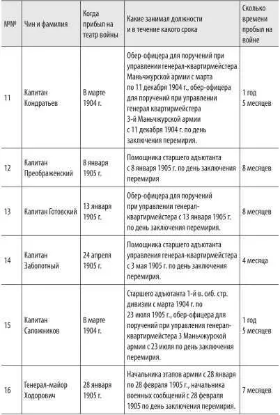 Войны с Японией От поражения к Победе К 110летию окончания Русскояпонской войны 19041905 гг и к 70летию окончания Советскояпонской войны 1945 г - фото 51