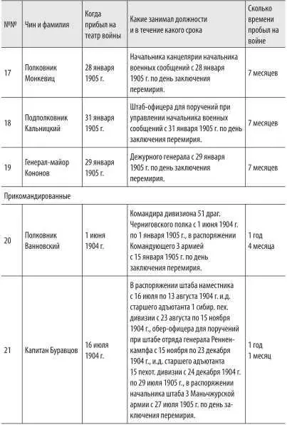 Войны с Японией От поражения к Победе К 110летию окончания Русскояпонской войны 19041905 гг и к 70летию окончания Советскояпонской войны 1945 г - фото 52