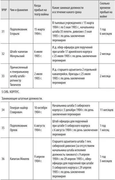 Войны с Японией От поражения к Победе К 110летию окончания Русскояпонской войны 19041905 гг и к 70летию окончания Советскояпонской войны 1945 г - фото 54