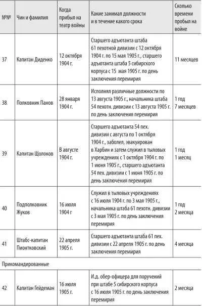 Войны с Японией От поражения к Победе К 110летию окончания Русскояпонской войны 19041905 гг и к 70летию окончания Советскояпонской войны 1945 г - фото 55