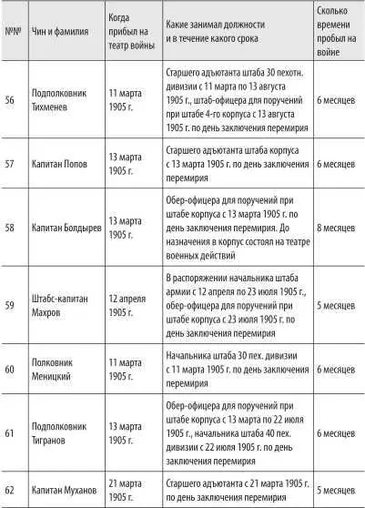 Список офицеров генерального штаба 3й Маньчжурской армии в течение периода - фото 58