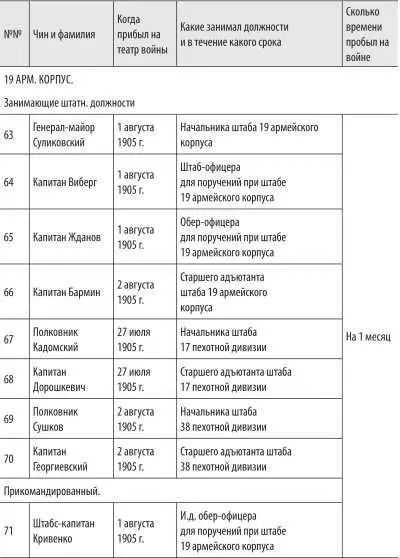 Список офицеров генерального штаба 3й Маньчжурской армии в течение периода - фото 59