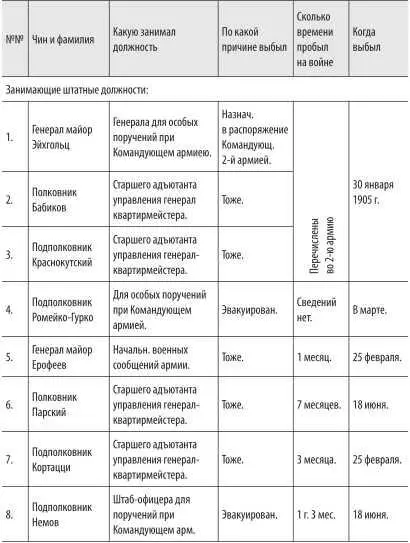 Генералквартирмейстеру при Главнокомандующем ПОЛЕ - фото 61