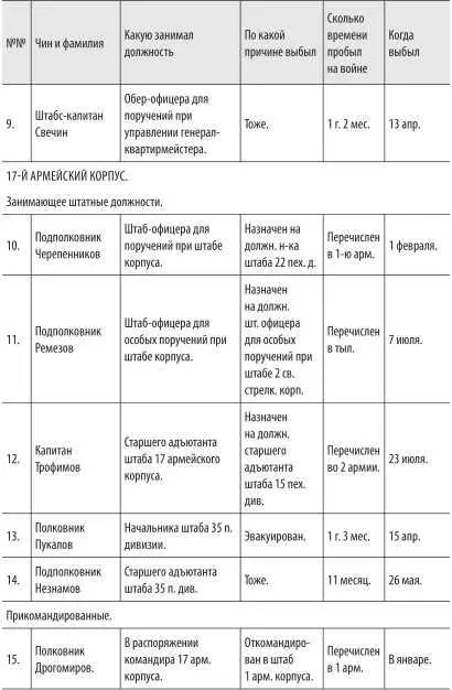 Генералквартирмейстеру при Главнокомандующем ПОЛЕВОЙ ШТАБ 3й МАНЬЧЖУРСКОЙ - фото 62