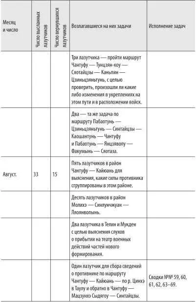 Тыловая разведка Описание военных действ - фото 69