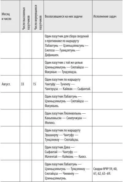 Тыловая разведка Описание военных действий 3й ВосточноСибирской - фото 70