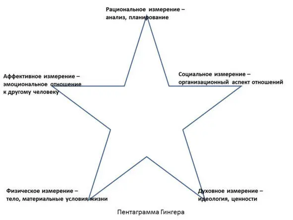Очевидно что чтобы могли существовать рациональное эмоциональное и другие - фото 4