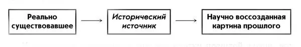 Исторические источники это все остатки прошлой жизни все свидетельства о - фото 2