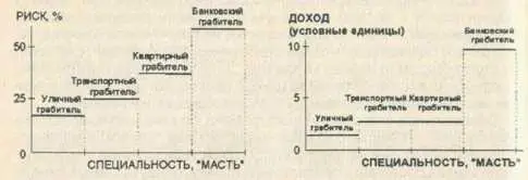 Вывод очевиден риск преступника возрастает в зависимости от степени защиты и - фото 7