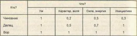 Таким образом по нашей оценке вор обладает наивысшим жизненным потенциалом - фото 12