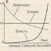 Выводы 1 Для представителей власти высокий уровень коэффициента подлости К - фото 13