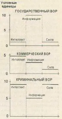 Коммерческому деятелю для совершения воровских действий требуются некоторая - фото 19