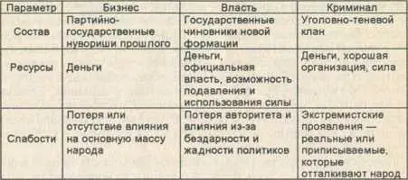 Дифференциация сил и ненадежность официальной власти повлекли за собой - фото 27