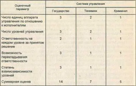 Чем выше суммарный коэффициент тем несовершеннее система управления Система - фото 28