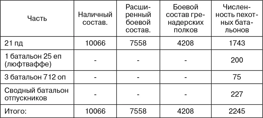 Помимо указанных в таблице частей на 13 марта дивизия имела в подчинении 2й - фото 40