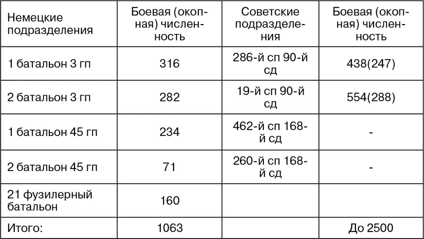 К сожалению автор не располагает данными о численности 260го и 462го сп - фото 41
