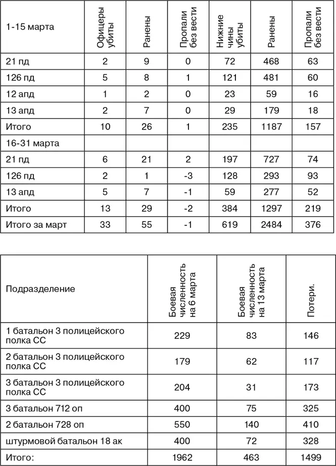 Итого потери дивизий за 115 марта 1944 г составили 1616 человек в т ч - фото 43