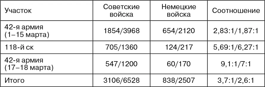 Выводы командования 42й армии С 4 по 18 марта войска 42й армии четыре раза - фото 45