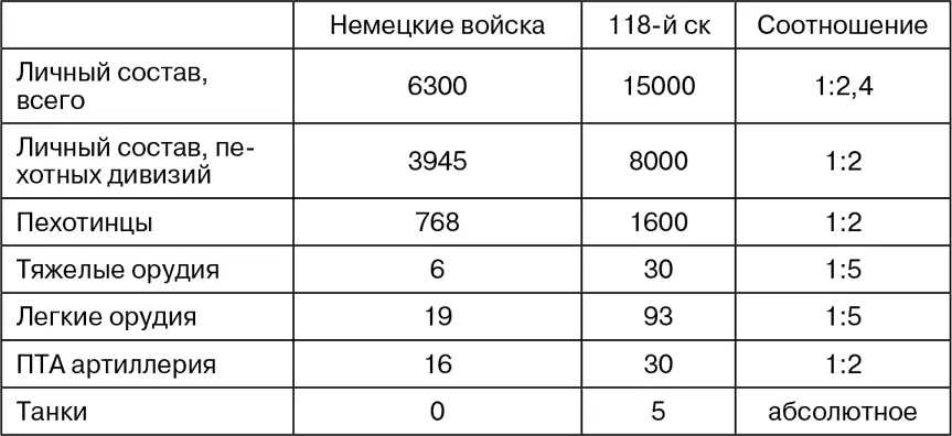 Исходя из вышеприведенной информации можно оценить что советские войска имели - фото 48