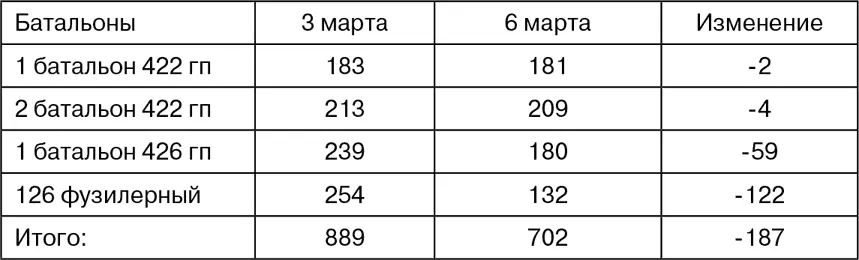 Можно предположить что пехотные батальоны потеряли за 12 марта не менее чем - фото 53
