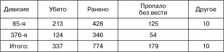 Автор предпринял попытку посчитать потери советских частей по донесениям о - фото 54