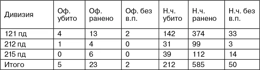 Таблица с данными немецких потерь с 16 по 31 марта имеет числа указанные со - фото 74