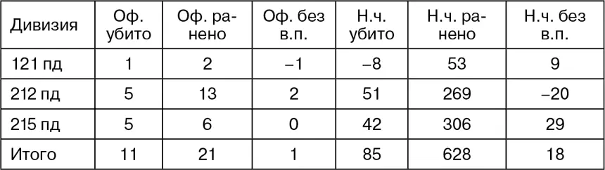 Выводы командования 67й армии Армия в течение полутора месяцев непрерывно - фото 75