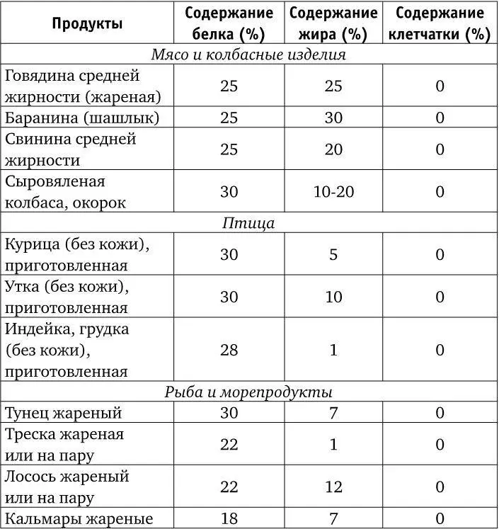 Как видно из данной таблицы лишь твердый сыр может сравниться с мясом по - фото 14