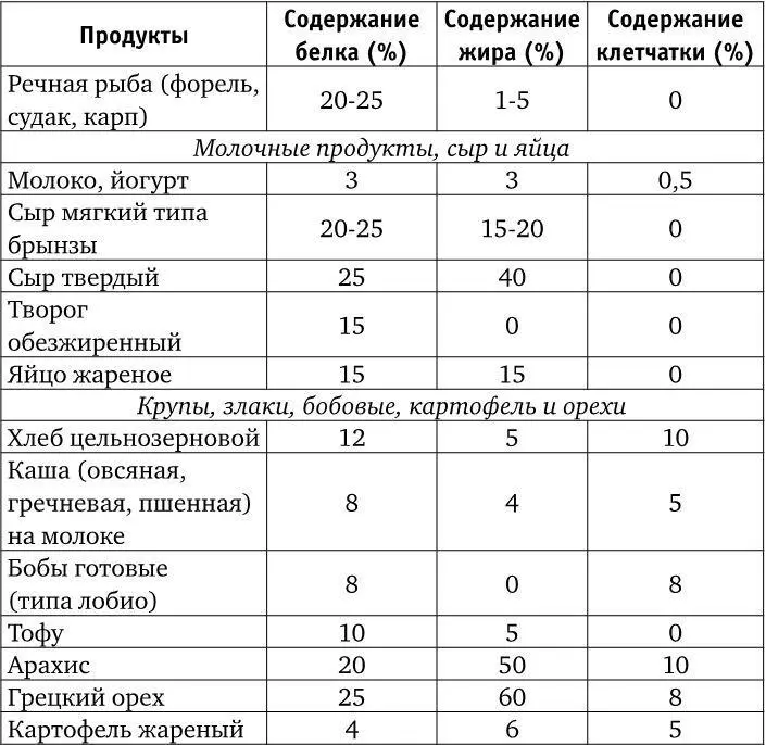 Как видно из данной таблицы лишь твердый сыр может сравниться с мясом по - фото 15
