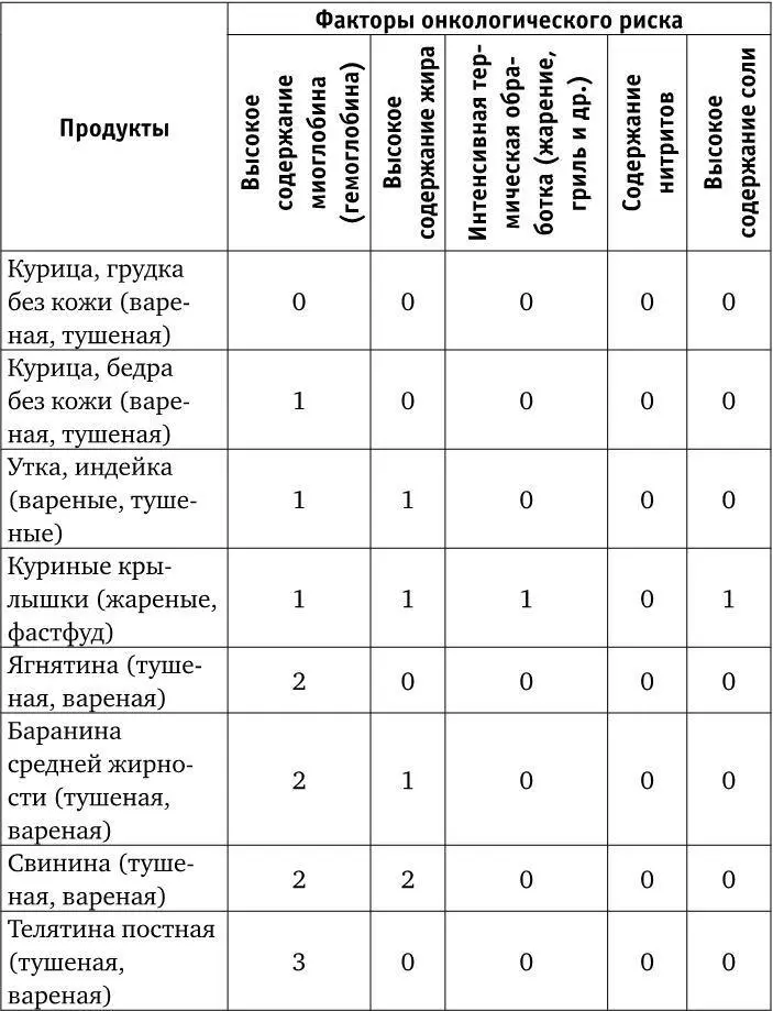 Как видно из данной таблицы мясо может поразному влиять на здоровье в - фото 18