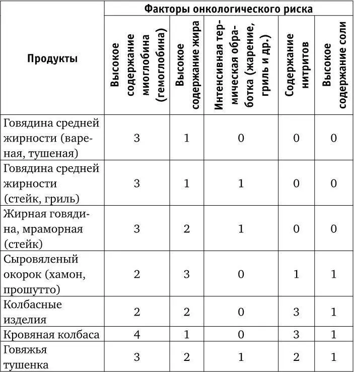 Как видно из данной таблицы мясо может поразному влиять на здоровье в - фото 19