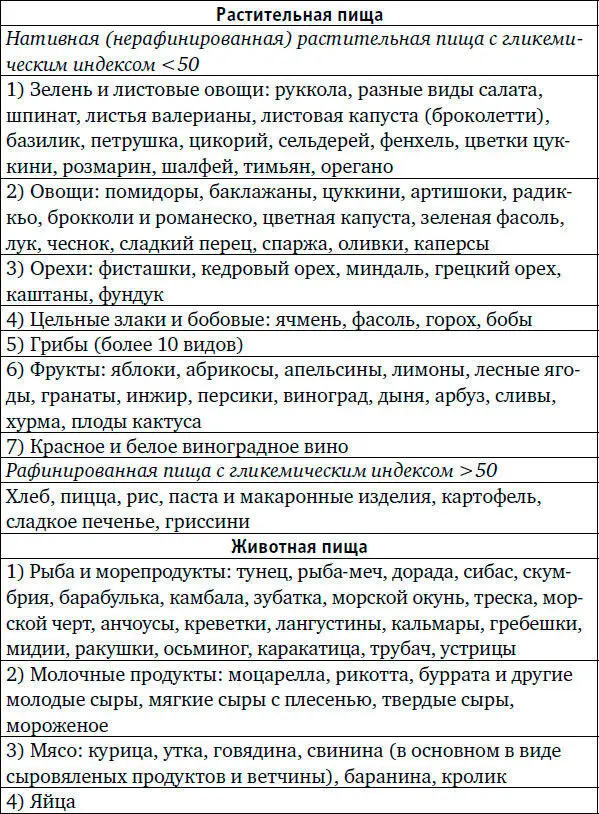 Как видно из диаграммы и таблицы основу средиземноморской диеты составляет - фото 2