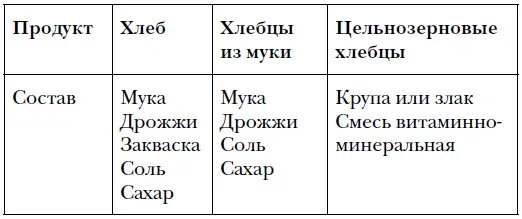 Хлеб как правило выпекается из муки высшего сорта то есть из максимально - фото 5