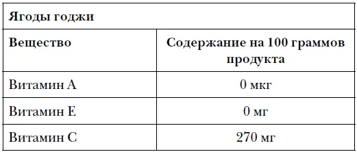Получается даже витамина С в ягодах годжи столько же сколько и в одном - фото 10