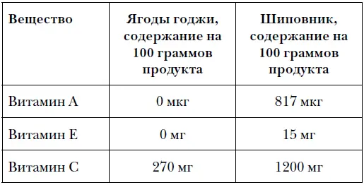 Кроме того ягоды годжи содержат атропин тот самый который содержится и в - фото 11