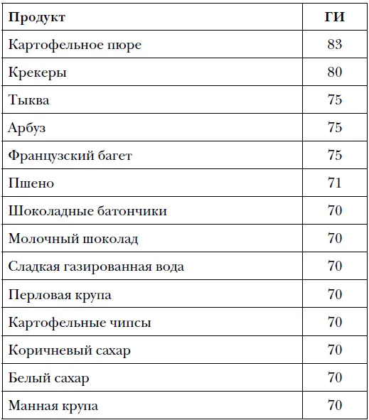 Продукты со средним гликемическим индексом Продукты с низким - фото 14