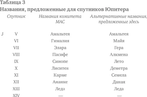 Но это время не за горами Сейчас известен тридцать один спутник Юпитера - фото 6