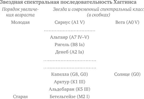 Примечание Современная последовательность спектральных классов звезд идет от - фото 7