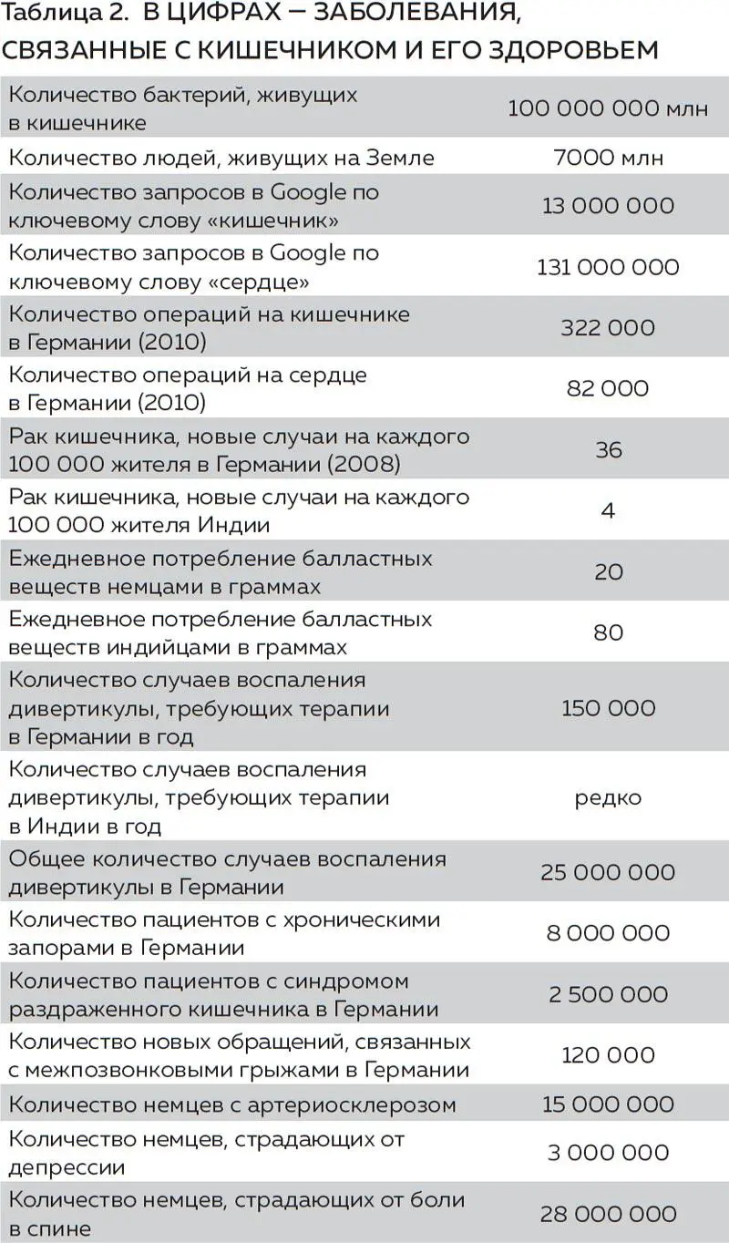 Таблица 2 В цифрах заболевания связанные с кишечником и его здоровьем На - фото 116