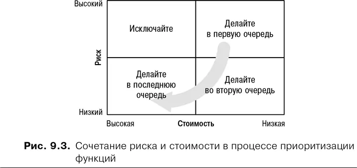 Затем идут функции с низкой стоимостью и низким риском Ими занимаются в третью - фото 18